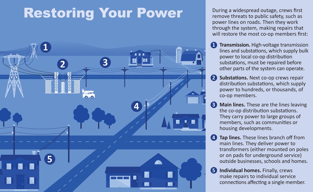 Power outage & storm safety