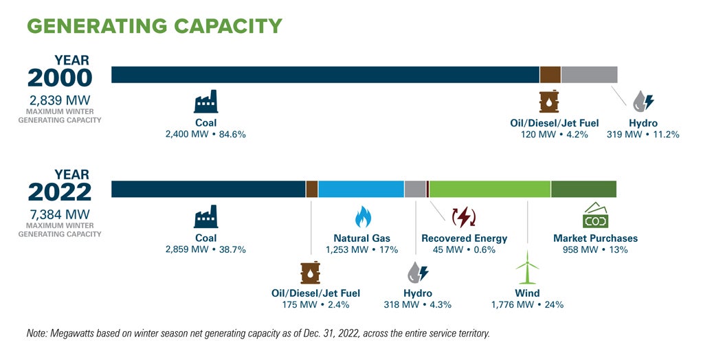 Generation Capacity