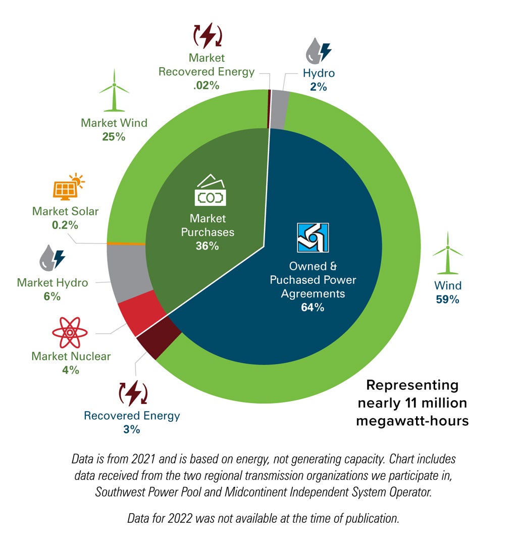 Renewable graph